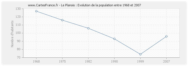 Population Le Planois